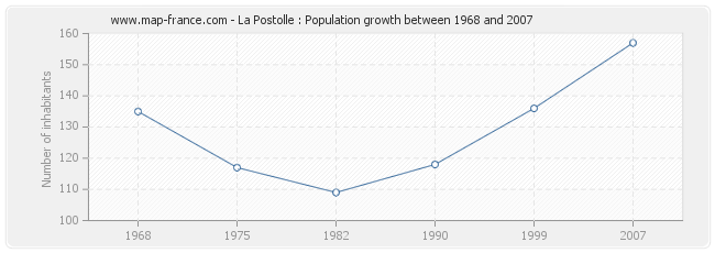 Population La Postolle